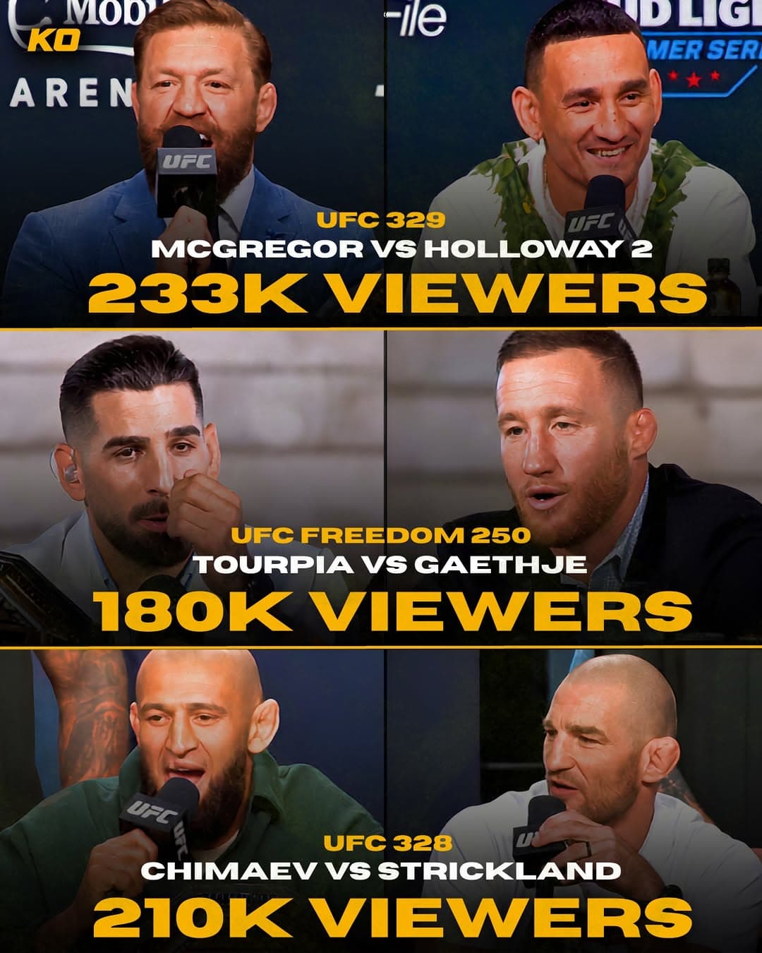 The #UFC329 press conference peaked with more live viewers than both the UFC 328 and UFC White House